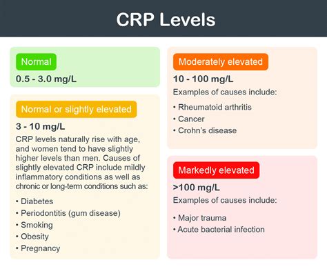 high c reactive protein levels